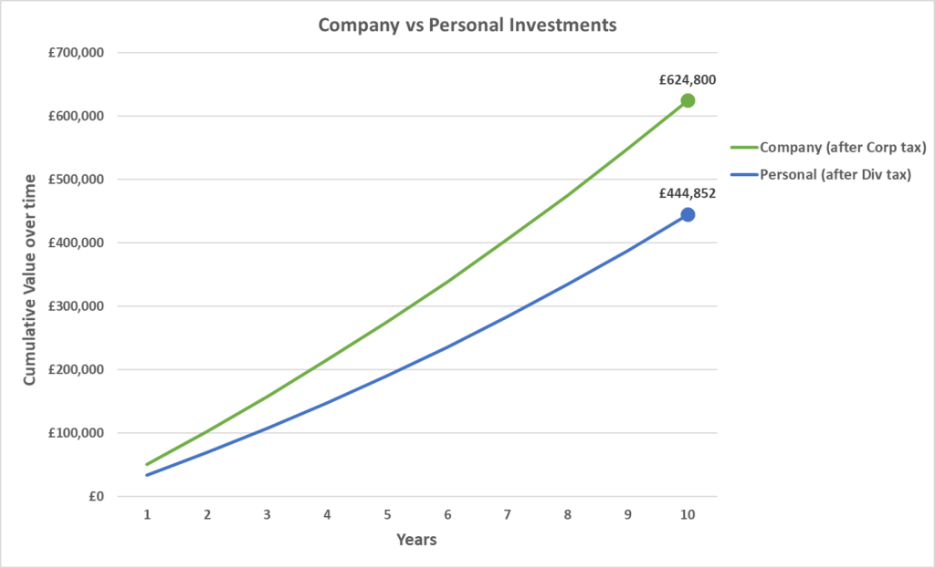 How to Invest Business Profits